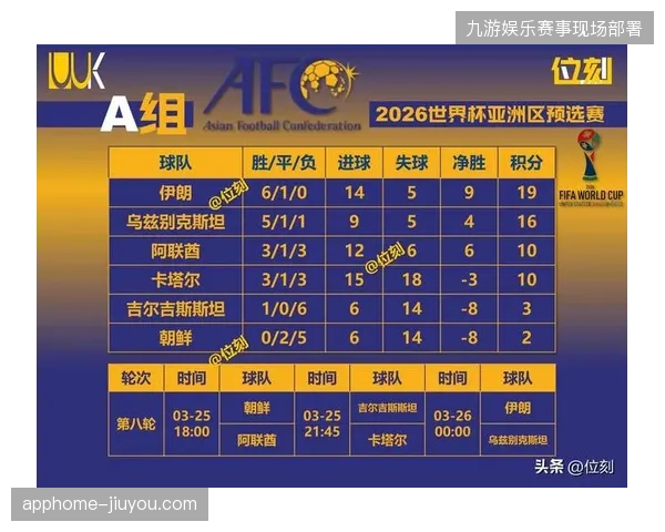 国足在18强赛中遭遇严峻挑战,与亚洲三大传统强队同组意味着出线形势极为艰难 国足在18强赛中遭遇严峻挑战,与亚洲三大传统强队同组意味着出线形势极为艰难